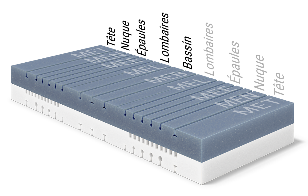 L'âme du matelas BODYGUARD® Boxspring montre les différents modules ergonomiques. Texte : structure symétrique