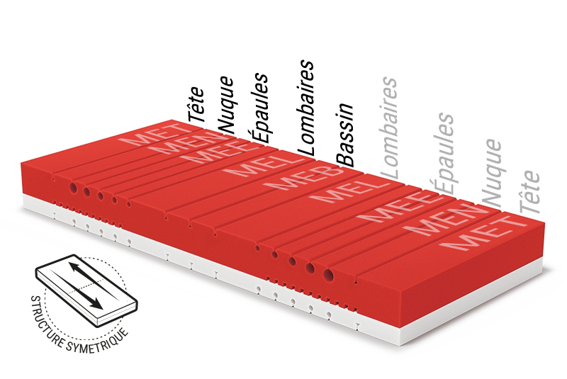 L'âme du matelas souple BODYGUARD®  montre les différents modules ergonomiques. Texte : structure symétrique