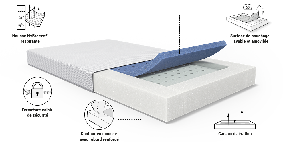 Vue en coupe d’un matelas BODYGUARD® avec housse HyBreeze® partiellement retirée, révélant une couche bleue lavable à 60 °C et une mousse blanche ventilée. Annotations : fermeture de sécurité, rebord renforcé, surface amovible et structure aérée.