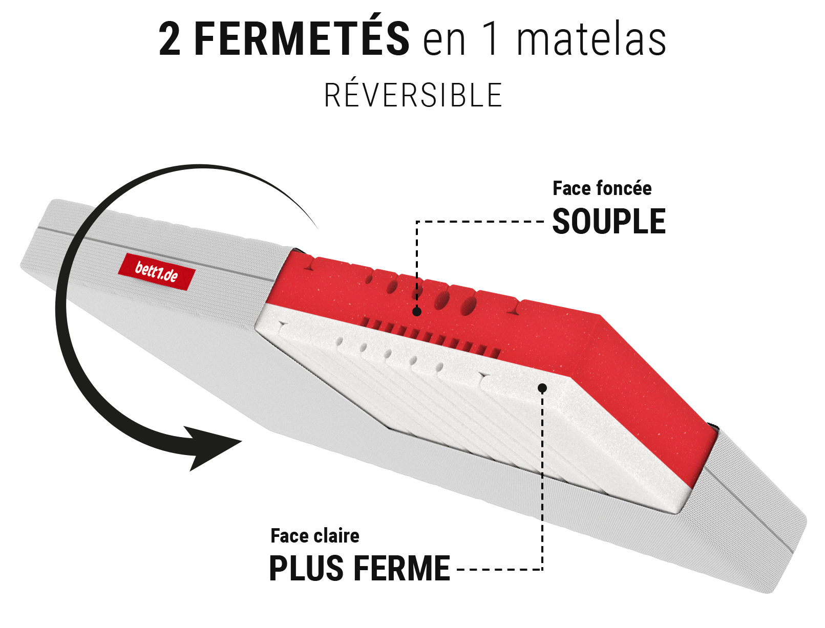 Coupe de matelas souple Bodyguard avec mousse bicolore rouge et blanche avec une inscription souple et plus ferme