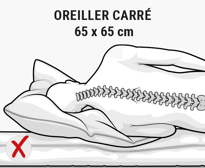 Illustration avec inscription "Oreiller standard 65 x 65 cm" : une personne est représentée de dos. Elle est allongée sur le côté, la tête et le torse sur un oreiller. La nuque n'est pas droite mais tordue.