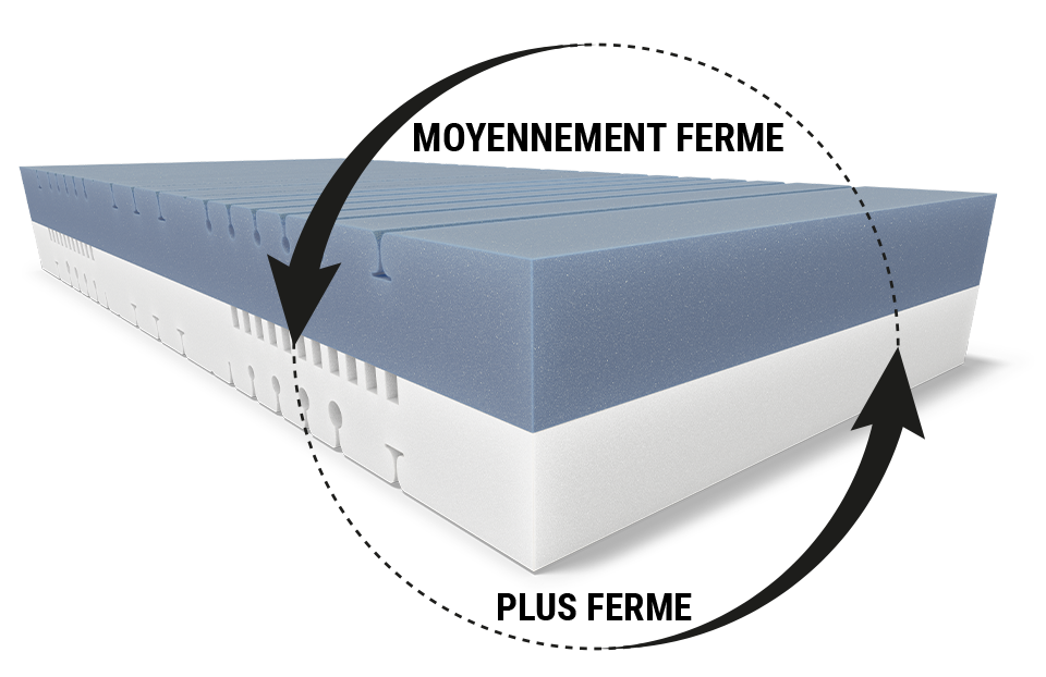 Noyau du matelas BODYGUARD® Boxspring : Gros plan sur le coin de matelas et une flèche en rond avec le texte moyennement ferme/plus ferme
