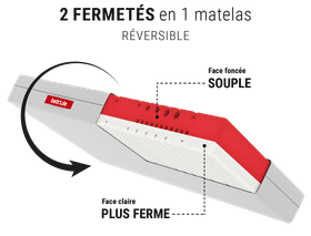 Coupe de matelas souple Bodyguard avec mousse bicolore rouge et blanche avec une inscription souple et plus ferme