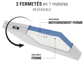 Matelas BODYGUARD® anti-cartel : zoom sur l'âme du matelas avec le texte moyennement ferme/plus ferme; un pictogramme montre un matelas avec une flèche et un texte : retournez-le matelas 2 en 1