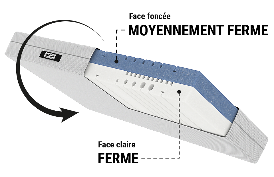 Coupe transversale d’un matelas réversible avec une face foncée plus souple et une face claire plus ferme, montrant la structure intérieure et les canaux d’aération.