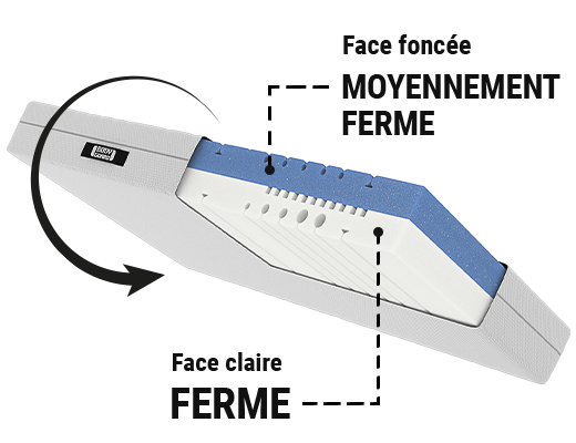 Matelas BODYGUARD® avec deux faces de fermeté : une face ferme et une face moyennement ferme