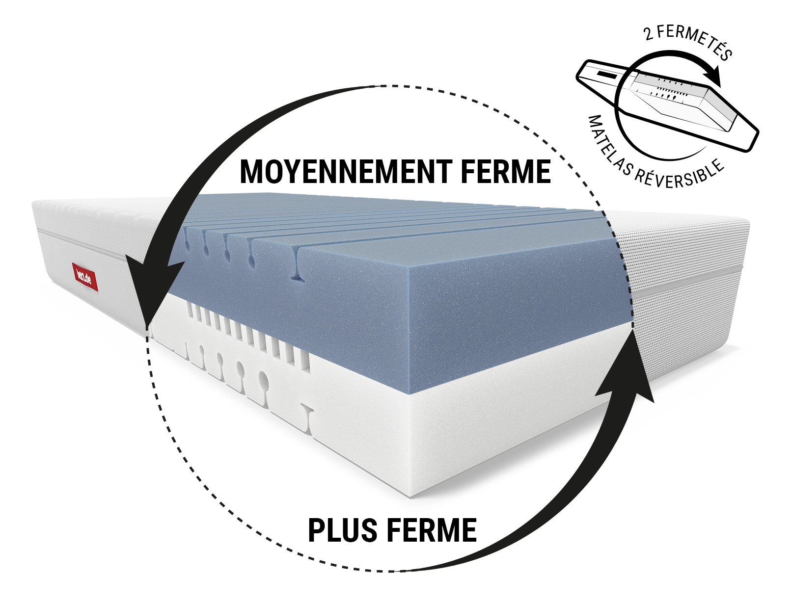 Image montrant la coupe du Matelas Flip® avec deux fermetés : une face moyennement ferme et une face plus ferme, représentées par des flèches circulaires indiquant que le matelas est réversible.
