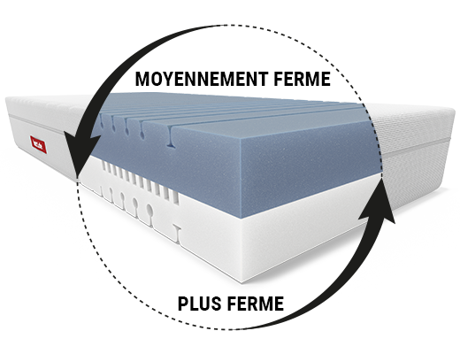 Matelas BODYGUARD® réversible avec une face moyennement ferme et une face plus ferme