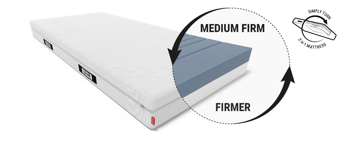 Le matelas BODYGUARD® Dans un des angles, on peut voir le noyau du matelas avec les différents degrés de fermeté : moyennement ferme et ferme. Le texte : 2 fermetés - Matelas réversible