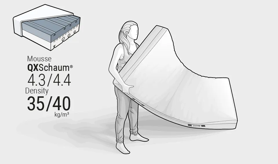 Illustration d’une femme soulevant un matelas souple, avec à gauche des informations techniques sur la mousse QXSchaum® : densité 35/40 kg/m³, dureté 4.3/4.4.