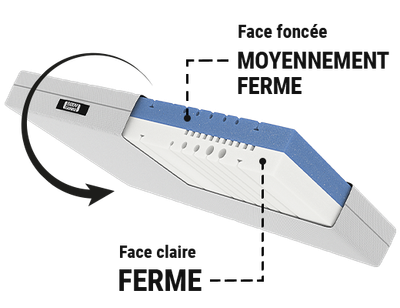 Matelas BODYGUARD® avec deux faces de fermeté : une face ferme et une face moyennement ferme