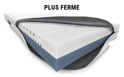 Le matelas  BODYGUARD® avec une housse ouverte. Le noyau avec les différents niveaux de fermeté : blanc en haut et bleu en bas, Texte : plus ferme