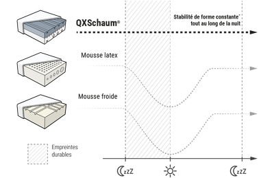 graphique : Comportement de la mousse QXSchaum®, de la mousse de latex et de la mousse à froid comparé à l'alternance jour/nuit.